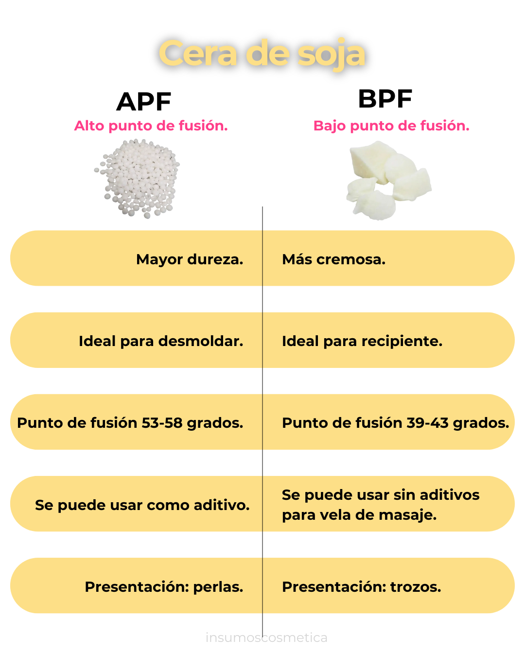 Diferencias entre cera de soja APF y BPF